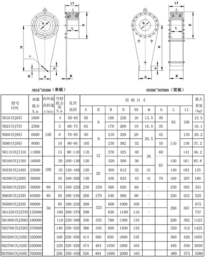 ND(NJ,NYD)滚柱逆止器参数表格 ND(NJ,NYD)滚柱逆止器参数表格